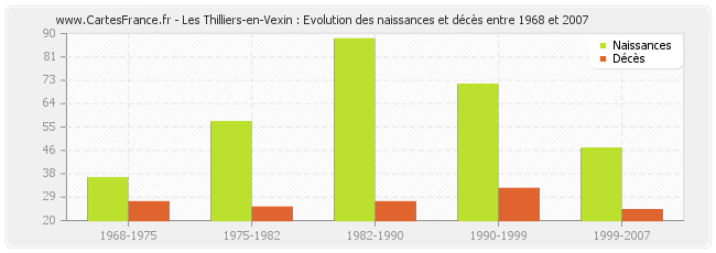 Les Thilliers-en-Vexin : Evolution des naissances et décès entre 1968 et 2007